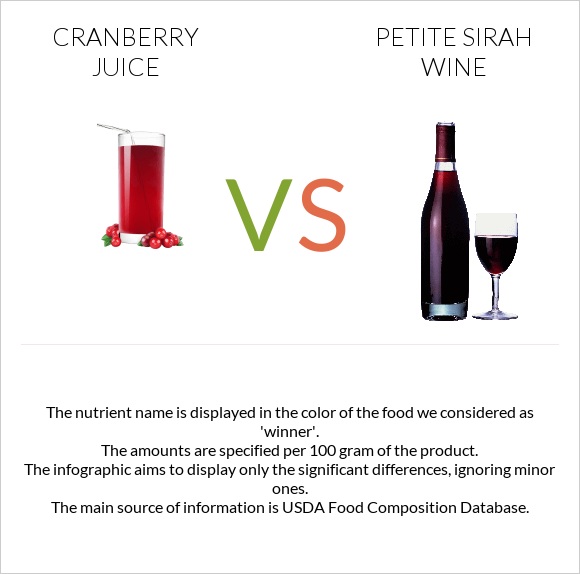 Cranberry juice vs Petite Sirah wine infographic