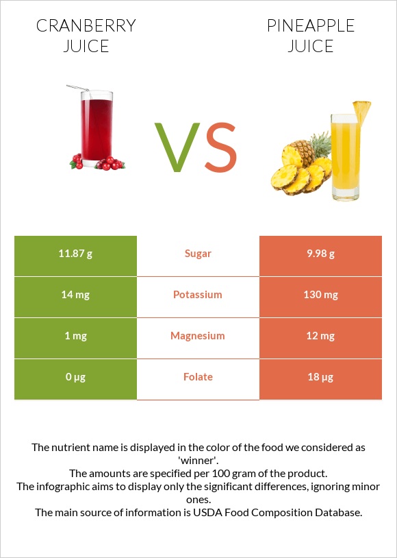 Cranberry juice vs Pineapple juice infographic
