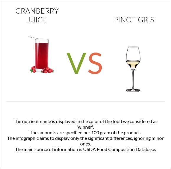 Cranberry juice vs Pinot Gris infographic
