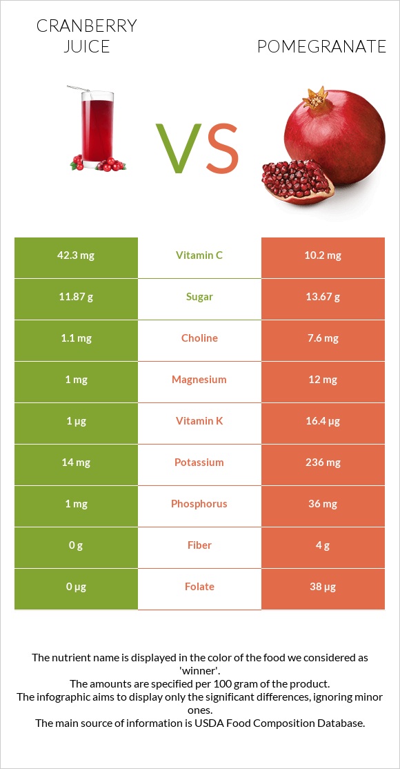 Cranberry juice vs Pomegranate infographic