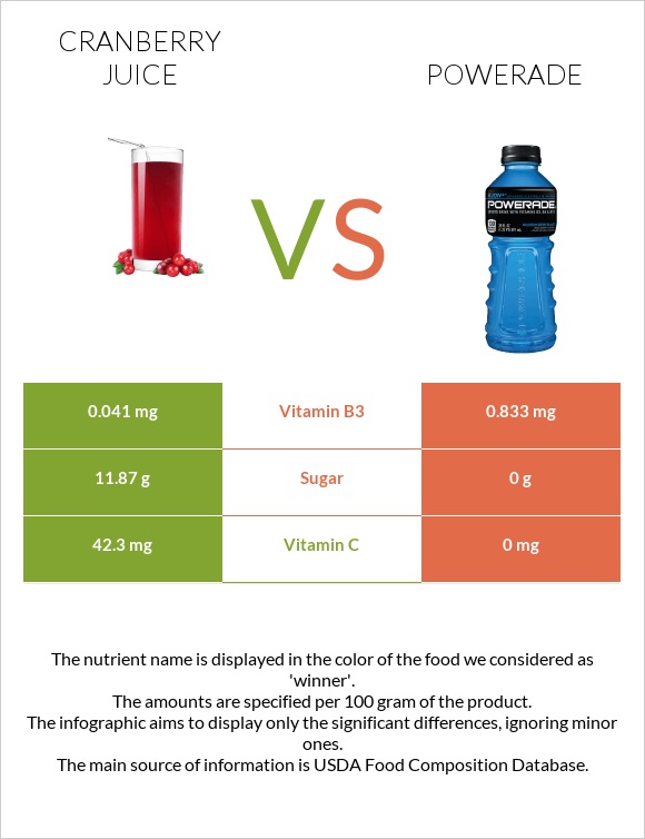 Cranberry juice vs Powerade infographic