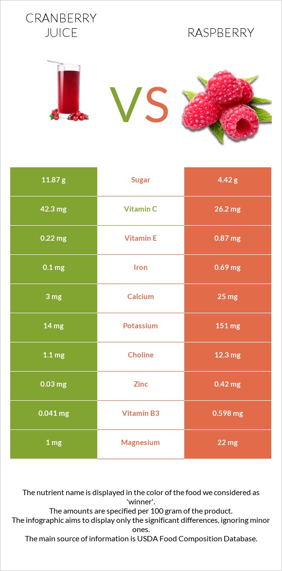 Cranberry juice vs Raspberry infographic