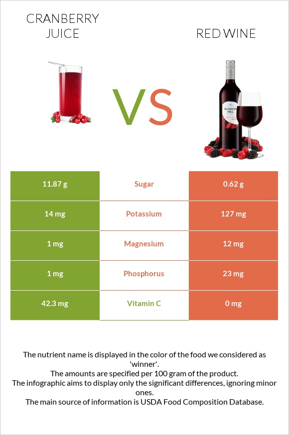 Cranberry juice vs Red Wine infographic