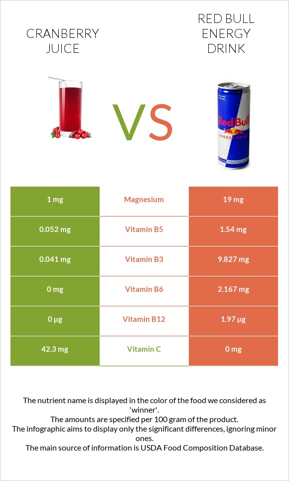 Cranberry juice vs Red Bull Energy Drink  infographic
