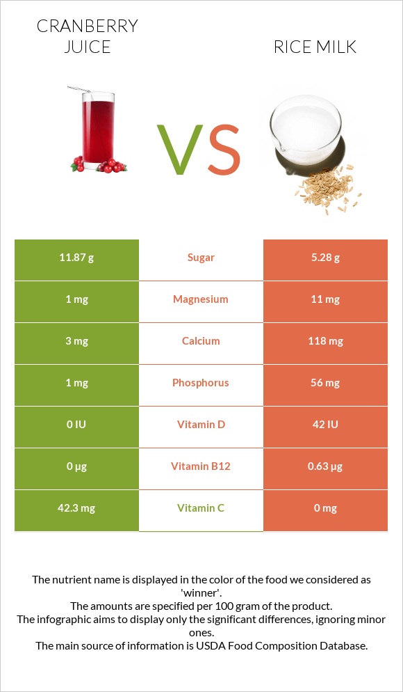 Cranberry juice vs Rice milk infographic