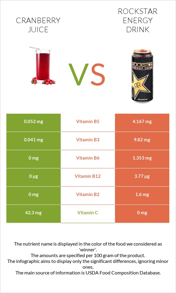Cranberry juice vs Rockstar energy drink infographic