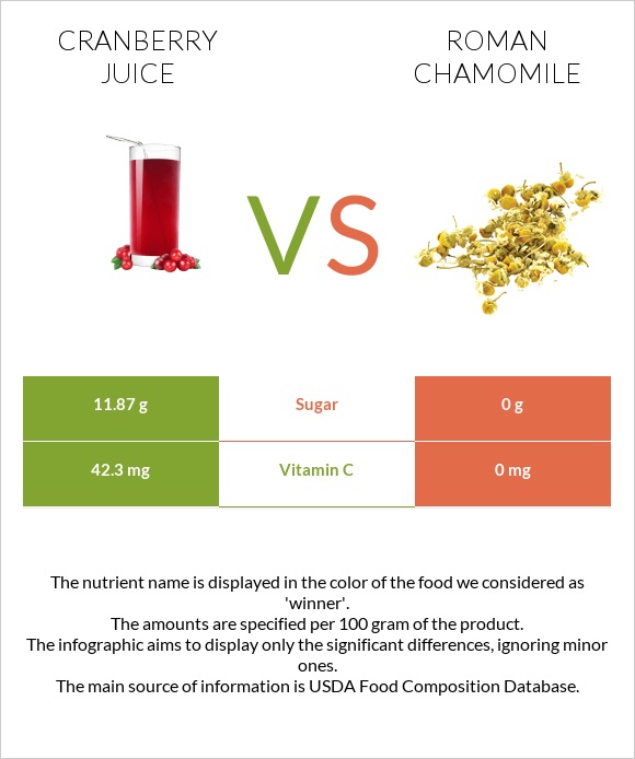 Cranberry juice vs Roman chamomile infographic