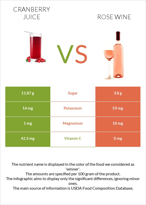 Cranberry juice vs Rose wine infographic