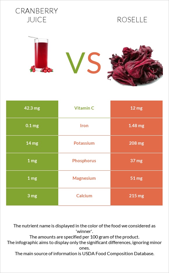 Cranberry juice vs Roselle (Hibiscus sabdariffa) InDepth Nutrition