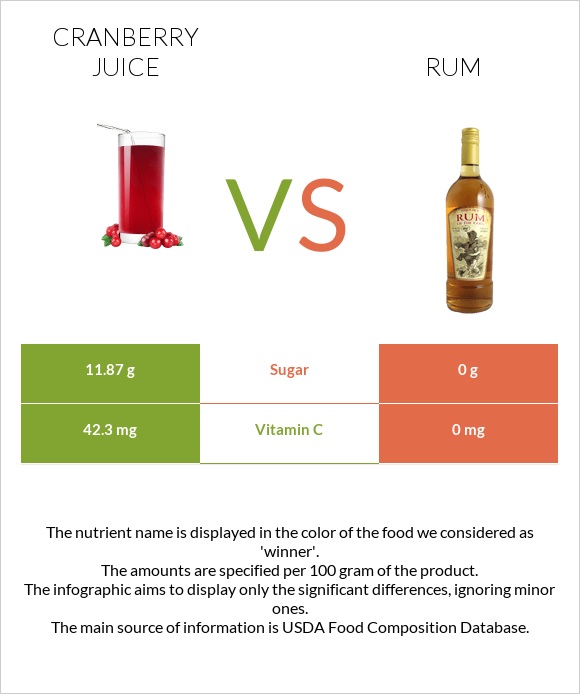 Cranberry juice vs Ռոմ infographic