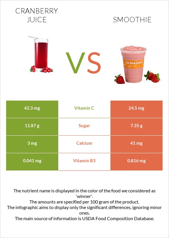 Cranberry juice vs Smoothie infographic