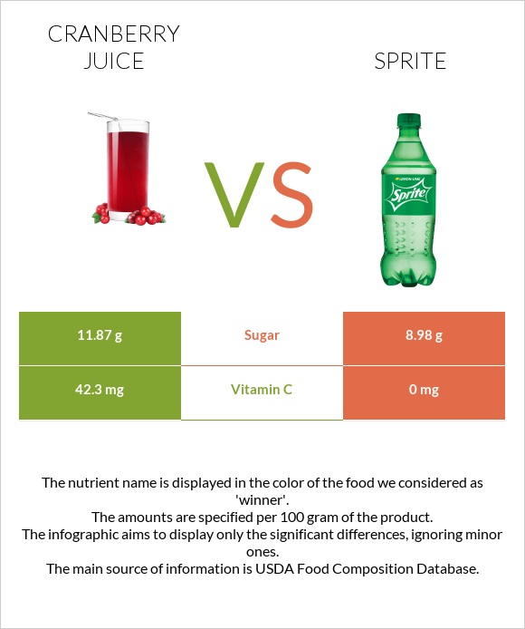Cranberry juice vs Sprite infographic