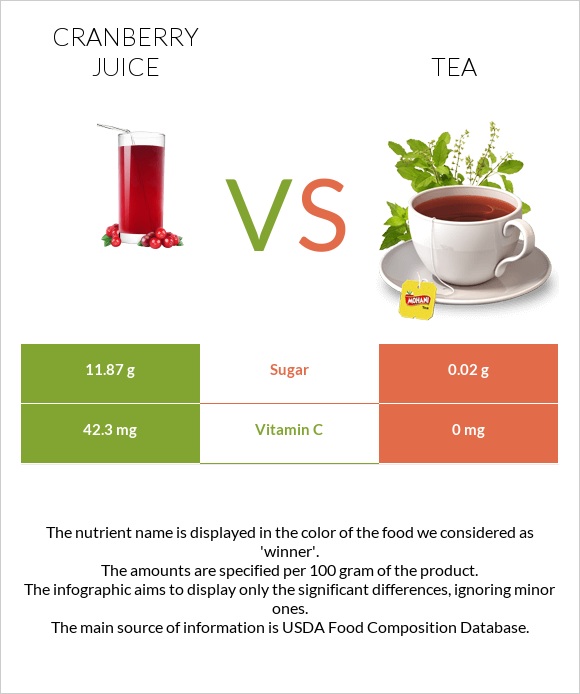 Cranberry juice vs Tea infographic