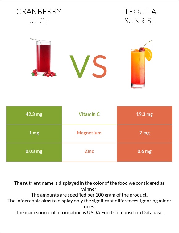 Cranberry juice vs Tequila sunrise infographic