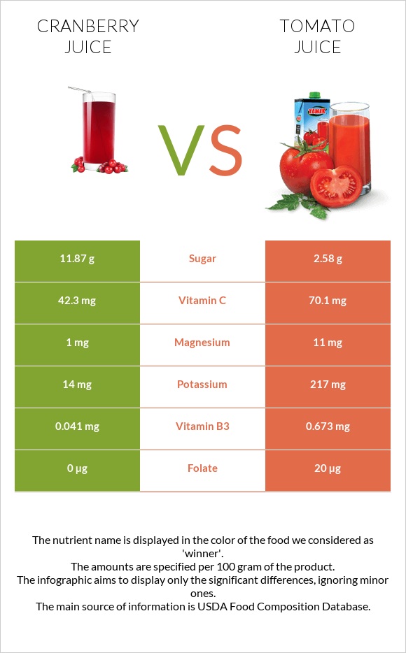 Cranberry juice vs Լոլիկի հյութ infographic