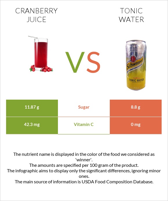 Cranberry juice vs Tonic water infographic