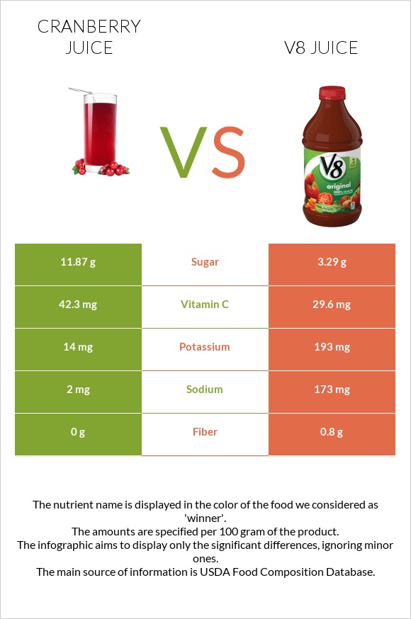 Cranberry juice vs V8 juice infographic