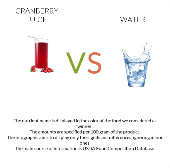 Cranberry juice vs Water infographic