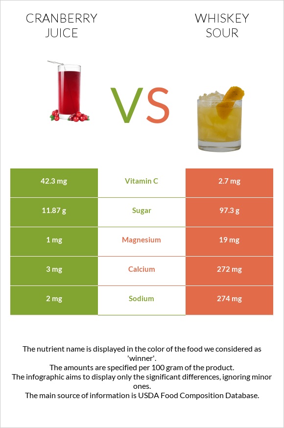 Cranberry juice vs Whiskey sour infographic