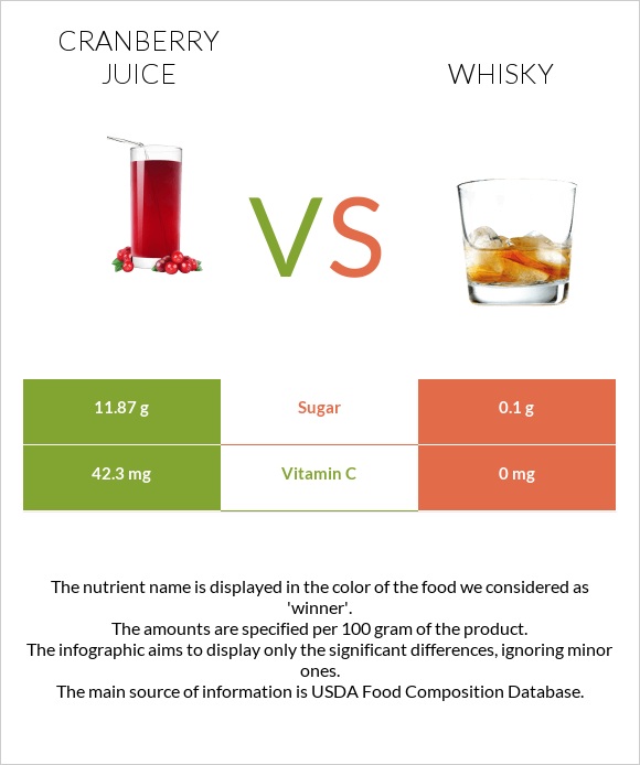 Cranberry juice vs Վիսկի infographic