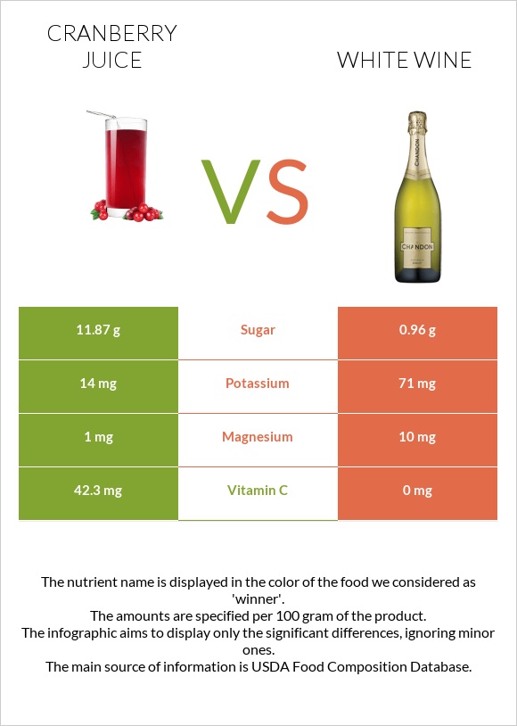 Cranberry juice vs White wine infographic