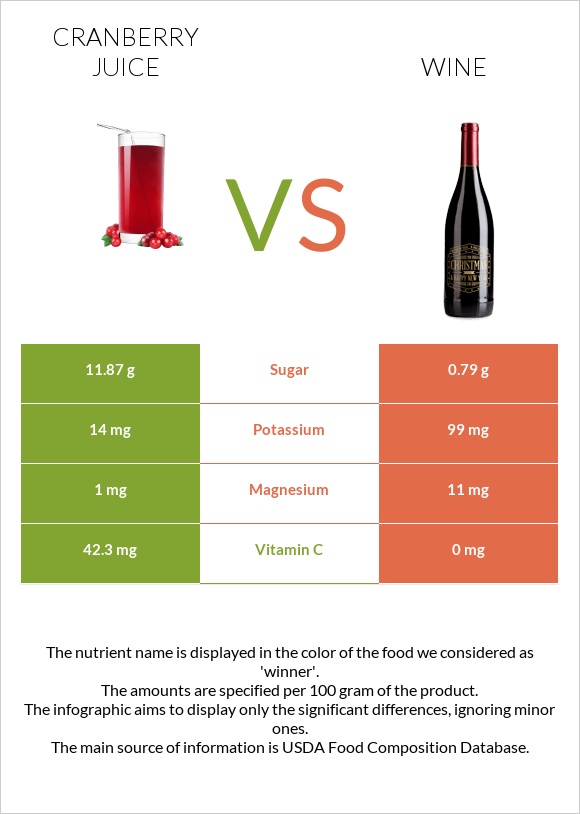 Cranberry juice vs Wine infographic