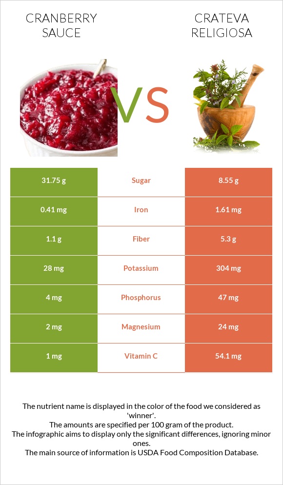 Լոռամրգի սոուս vs Crateva religiosa infographic