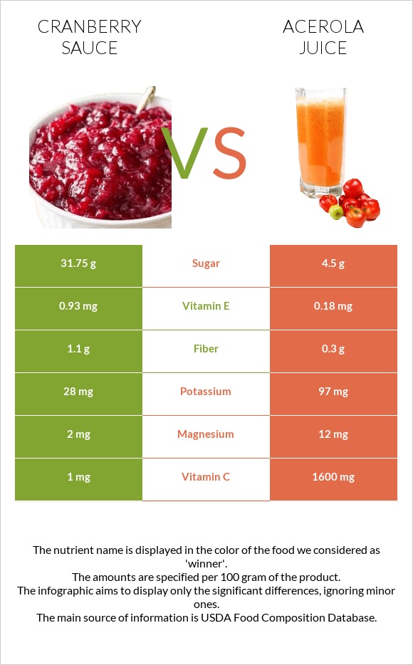 Cranberry sauce vs Acerola juice infographic