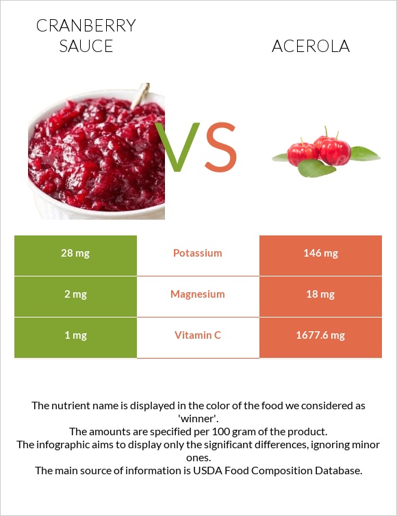 Լոռամրգի սոուս vs Ակերոլա infographic