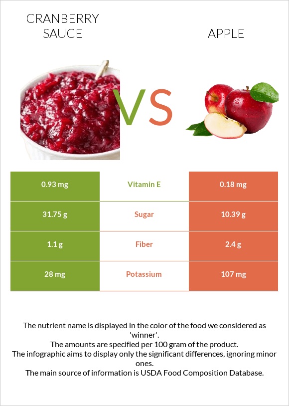 Լոռամրգի սոուս vs Խնձոր infographic