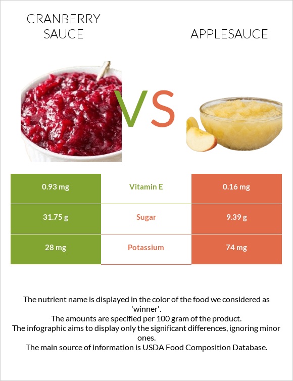 Cranberry sauce vs Applesauce infographic