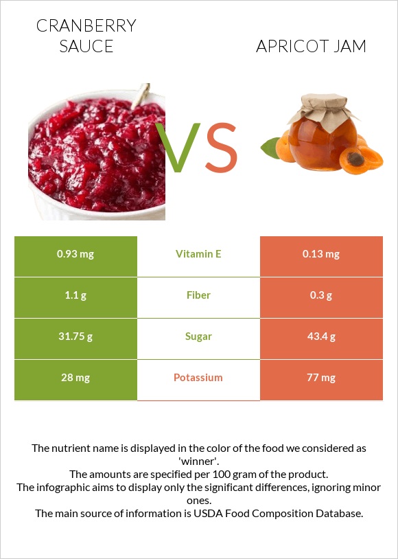 Լոռամրգի սոուս vs Apricot jam infographic