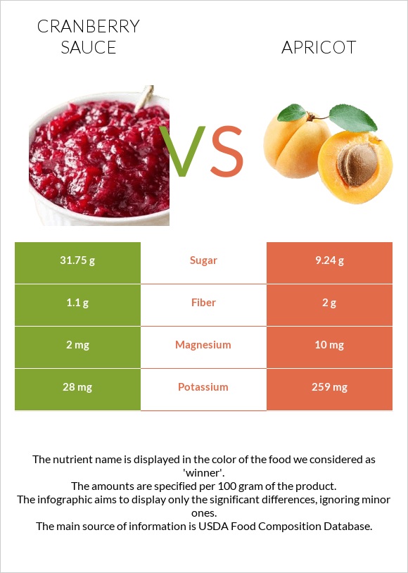 Լոռամրգի սոուս vs Ծիրան infographic