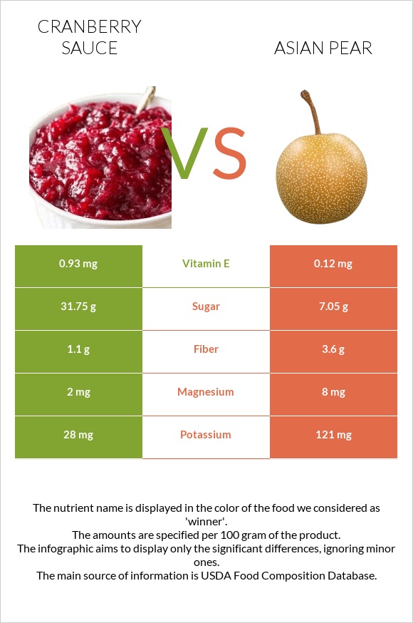 Լոռամրգի սոուս vs Ասիական տանձ infographic