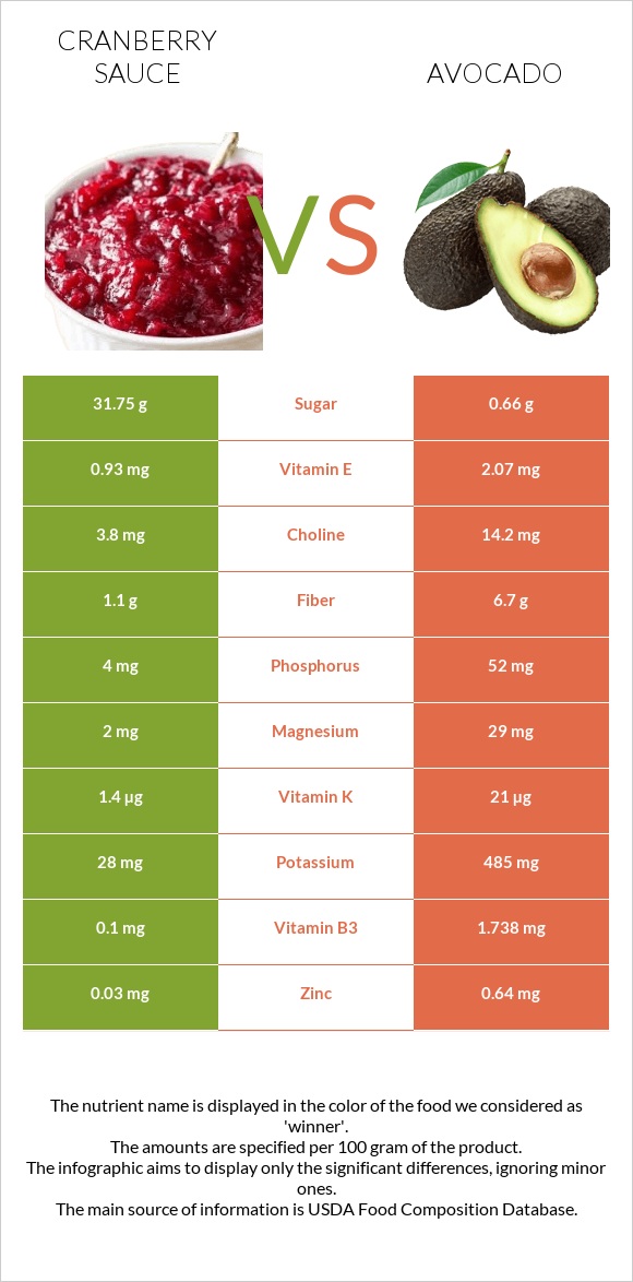 Լոռամրգի սոուս vs Ավոկադո infographic