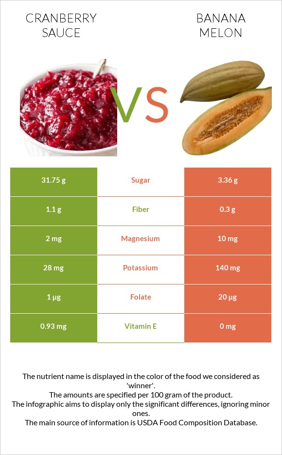 Լոռամրգի սոուս vs Բանանային սեխ infographic