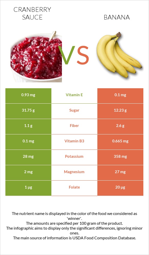 Լոռամրգի սոուս vs Բանան infographic