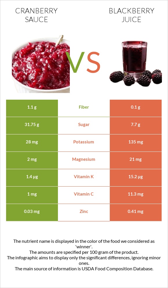 Cranberry sauce vs Blackberry juice infographic