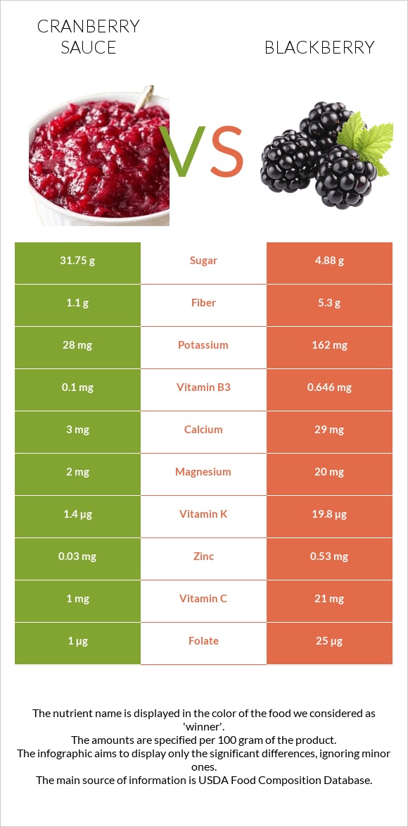 Լոռամրգի սոուս vs Կումանիկա infographic