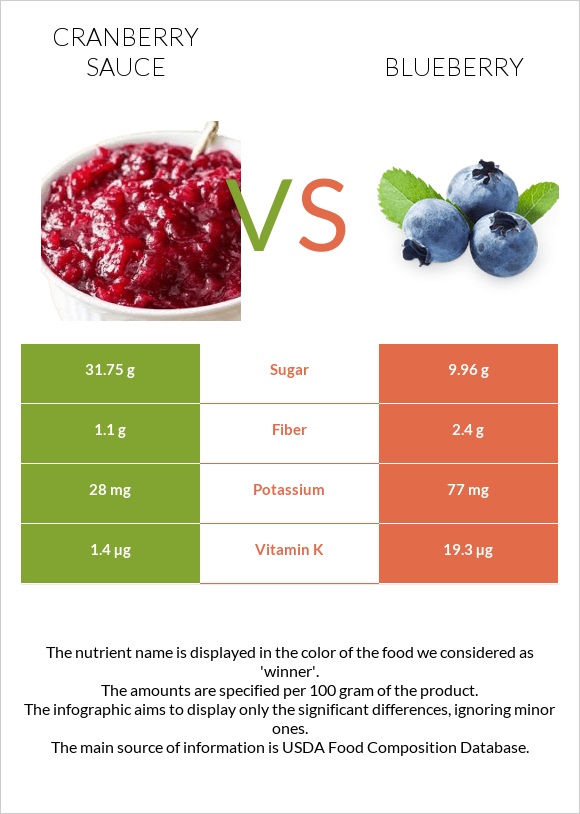 Լոռամրգի սոուս vs Կապույտ հապալաս infographic