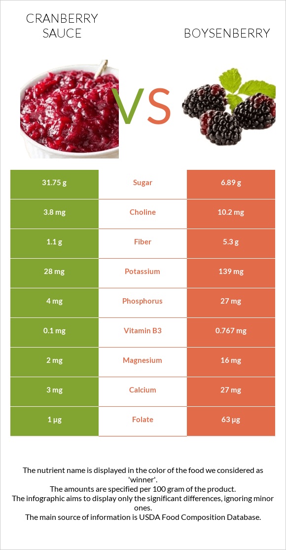 Լոռամրգի սոուս vs Բոյզենբերրի infographic