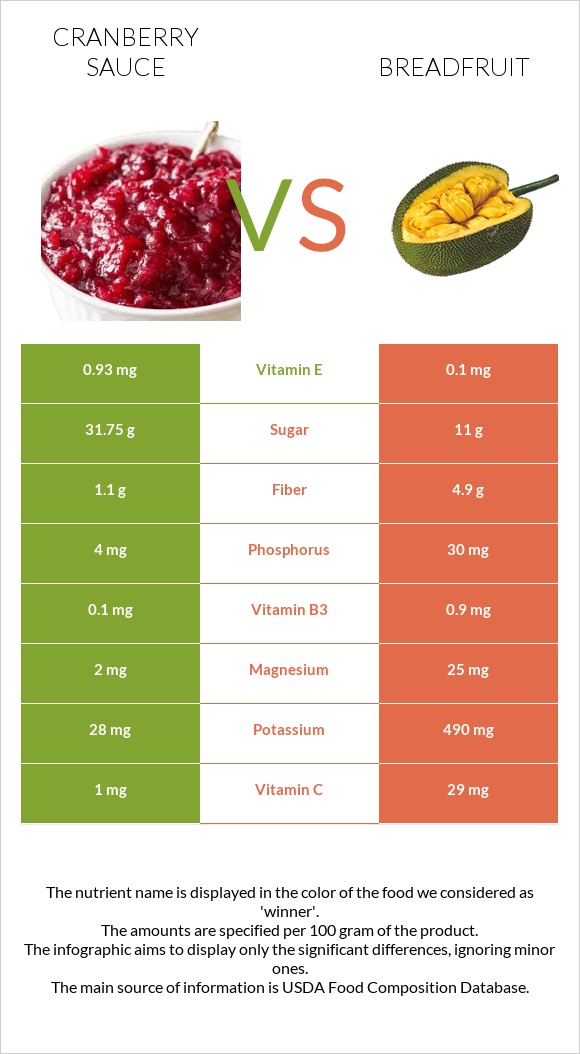 Լոռամրգի սոուս vs Հացի ծառ infographic