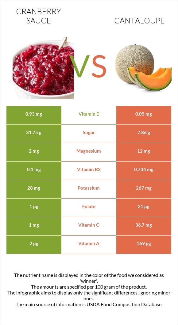 Լոռամրգի սոուս vs Կանտալուպ infographic