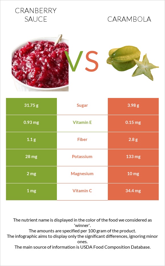 Լոռամրգի սոուս vs Carambola infographic