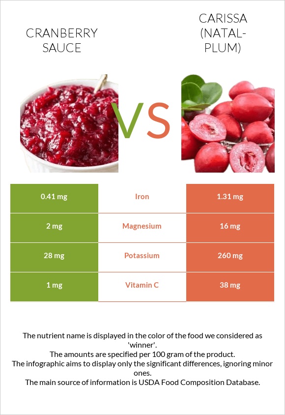 Cranberry sauce vs Carissa (natal-plum) infographic