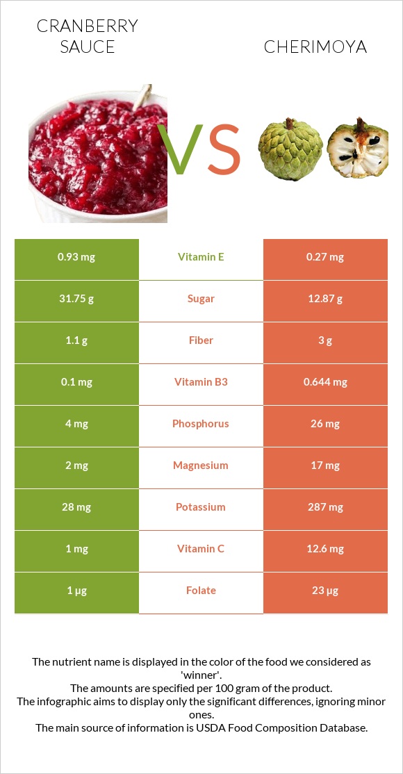 Լոռամրգի սոուս vs Cherimoya infographic