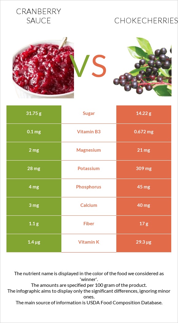 Լոռամրգի սոուս vs Chokecherries infographic