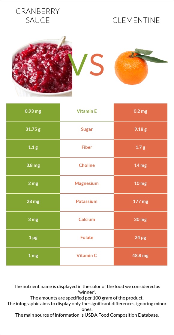 Լոռամրգի սոուս vs Clementine infographic