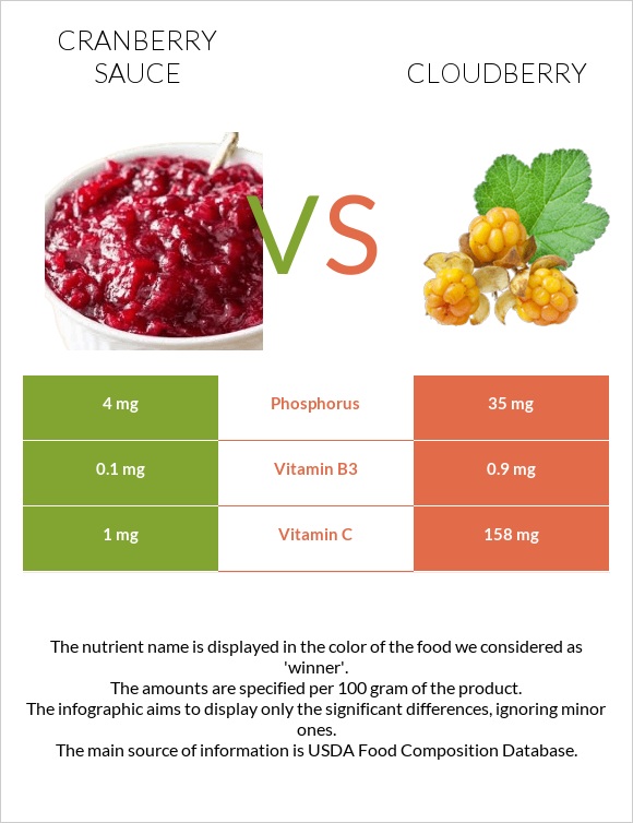 Լոռամրգի սոուս vs Ճահճամոշ infographic