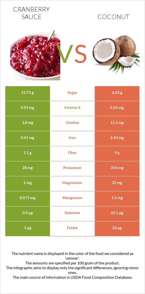 Լոռամրգի սոուս vs Կոկոս infographic